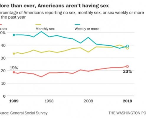 sexless marriage statistics Washington post