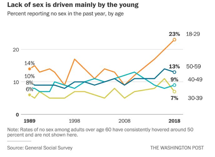 sexless marriage statistics Washington post_young